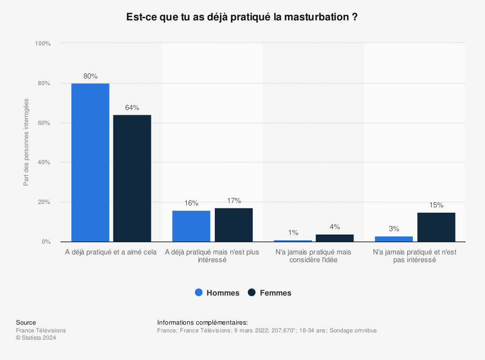 , Quel est le pourcentage de Françaises qui pratiquent la masturbation